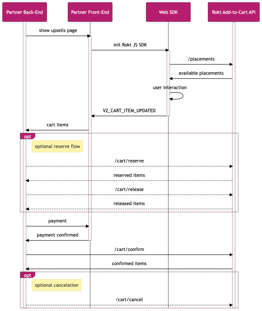 In-Transaction Request Flow