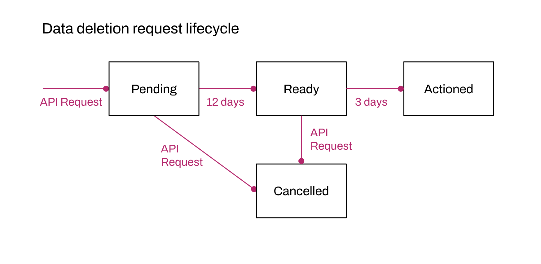 Data deletion API cycle