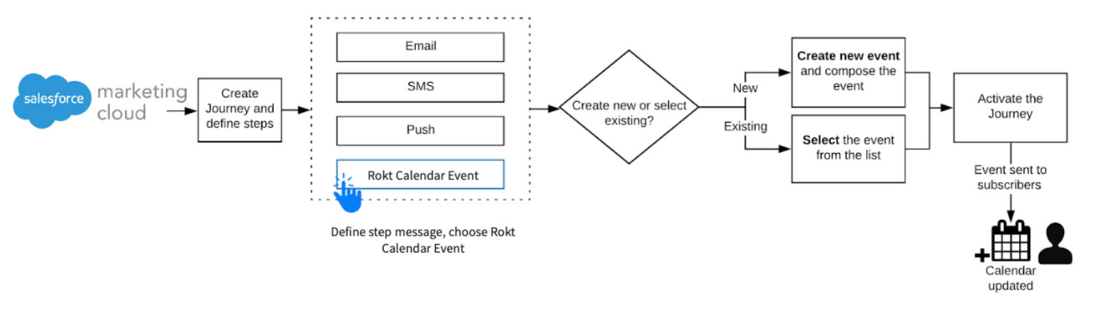 Sending Calendar Event as a Communication Method