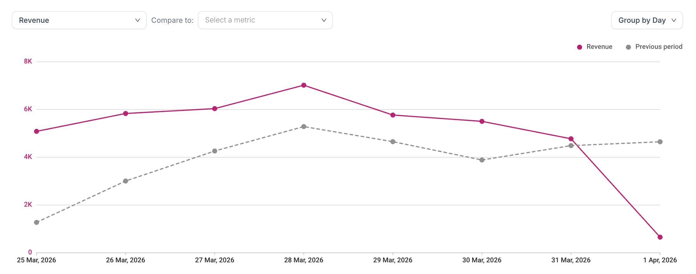 Transactions Dashboard