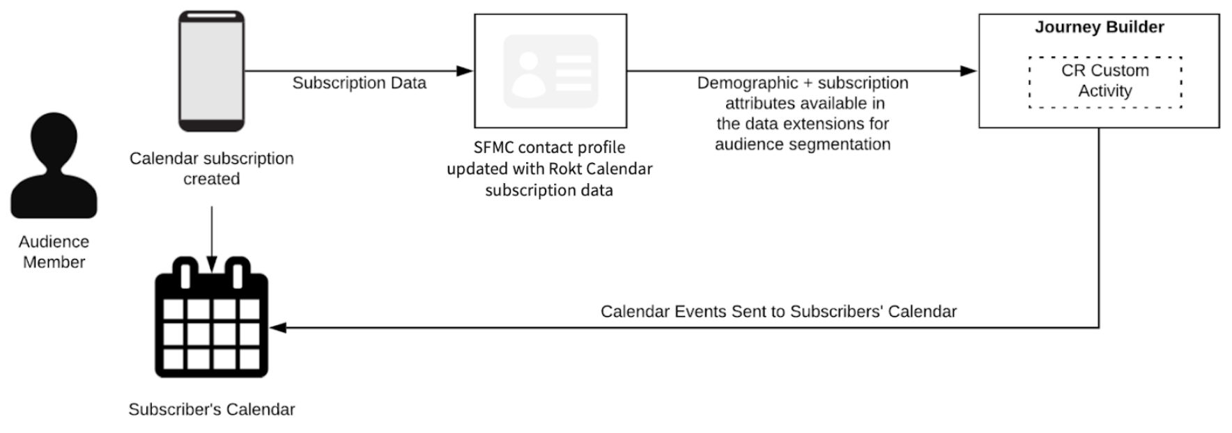Flux de données Rokt Calendar &amp; Salesforce Marketing Cloud