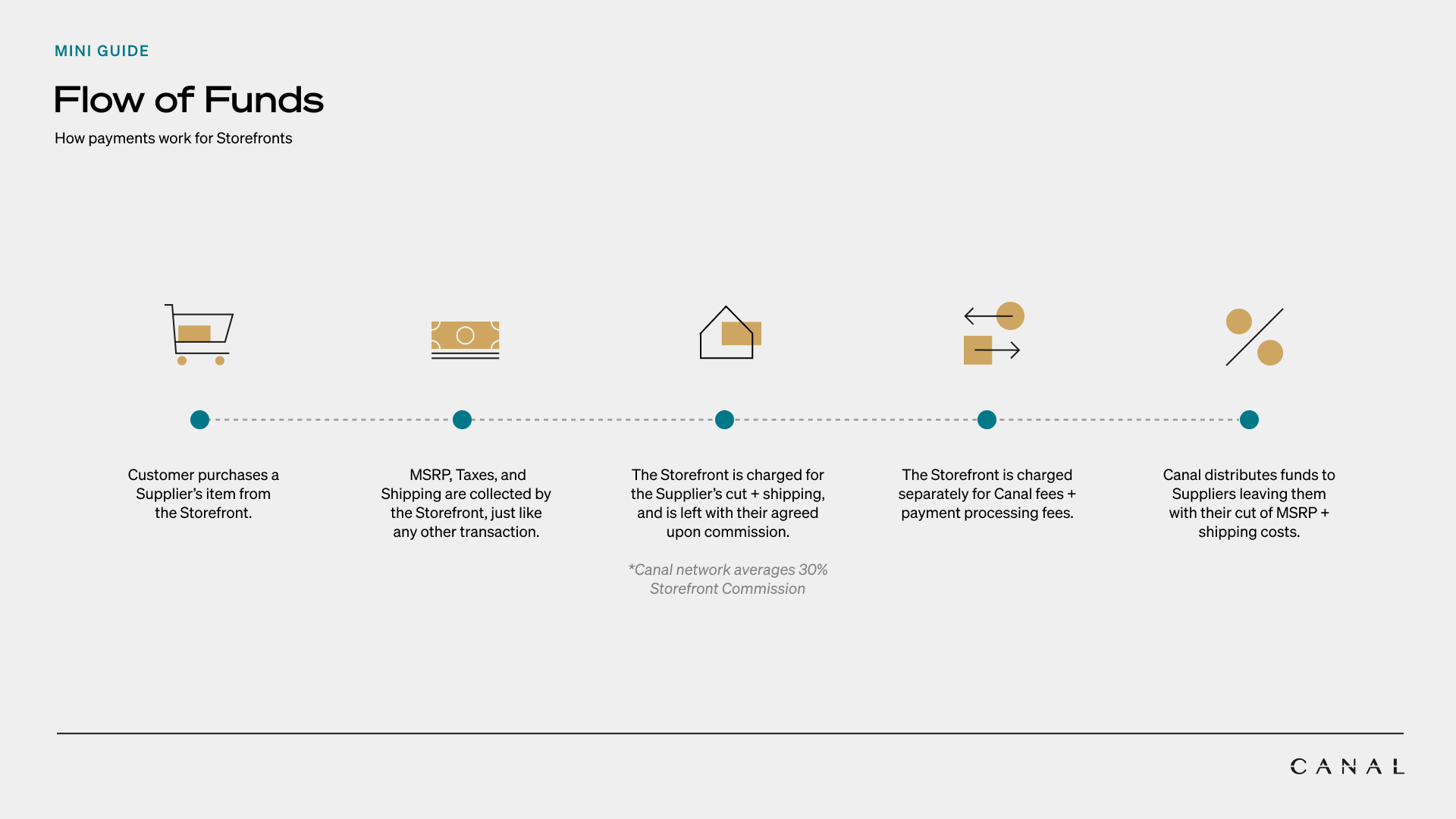 Diagram showing the payment flow from customer to Partner to Brand through Catalog.