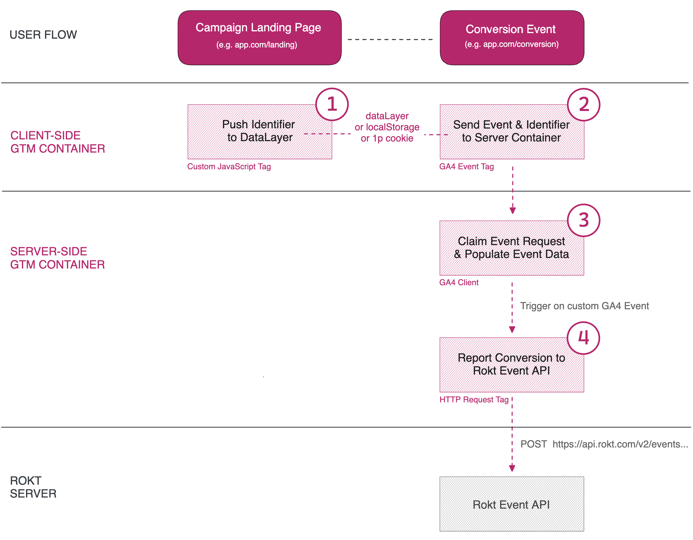 sGTM integration swimlanes diagram